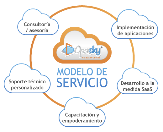 Nuestro modelo de servicio